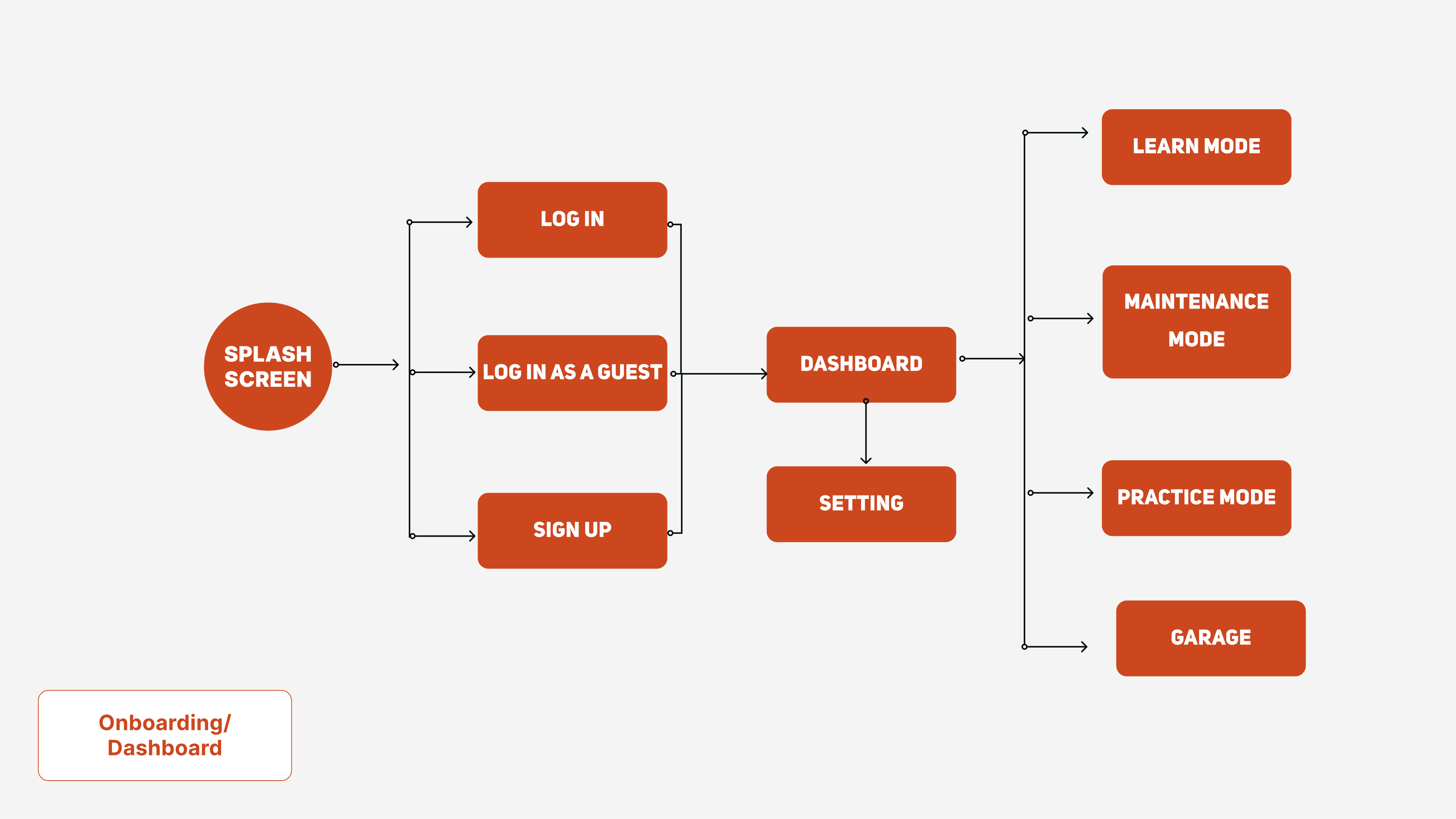 Information Architecture diagram showing the application's navigation structure
