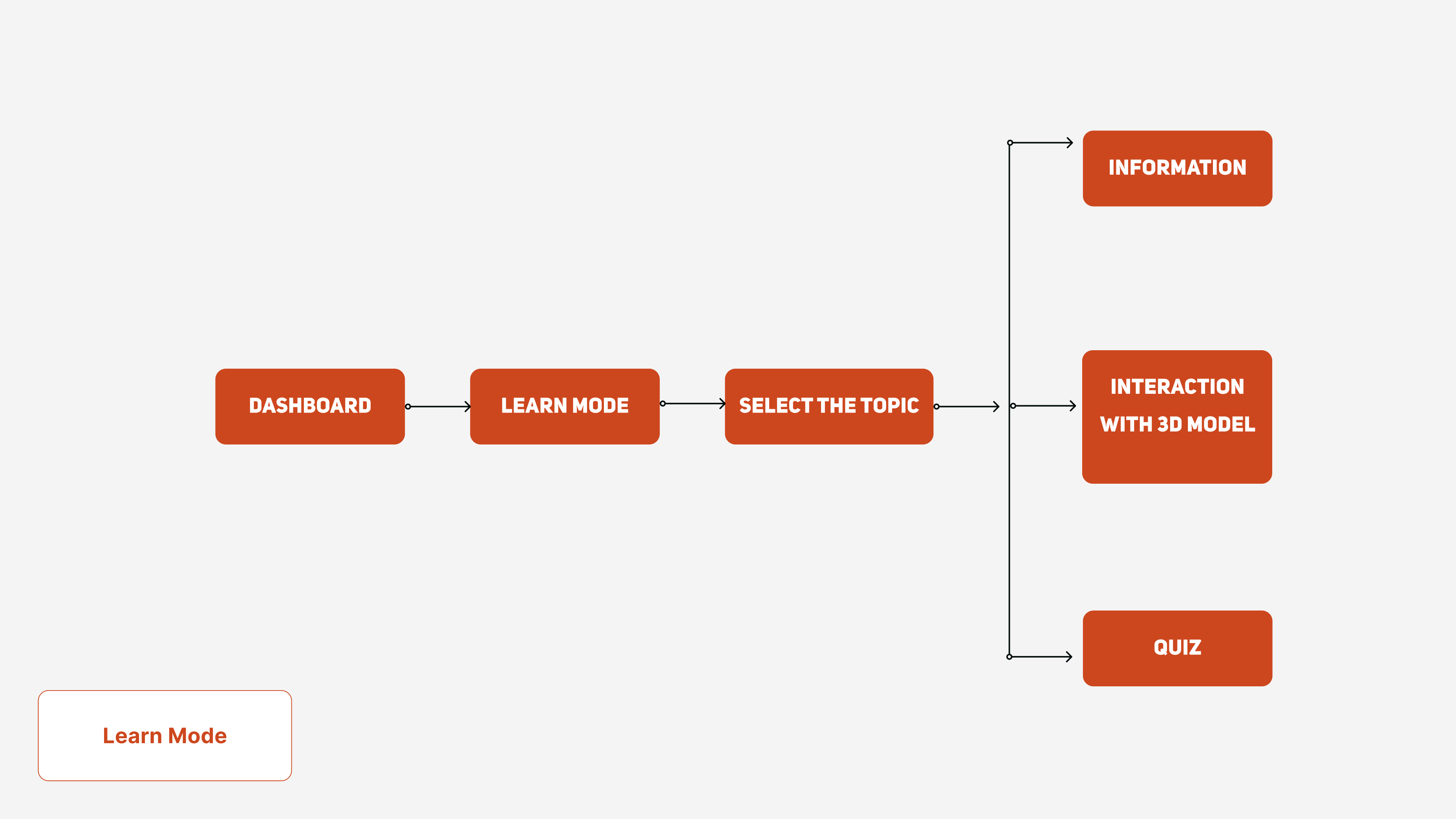 Information Architecture diagram showing the application's navigation structure