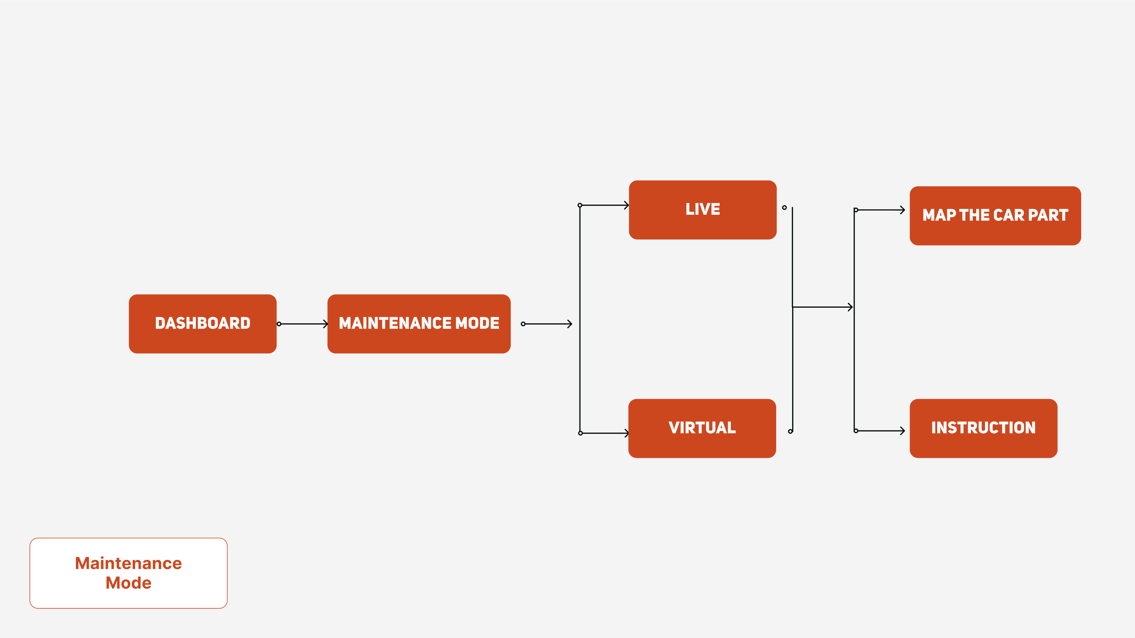 Information Architecture diagram showing the application's navigation structure