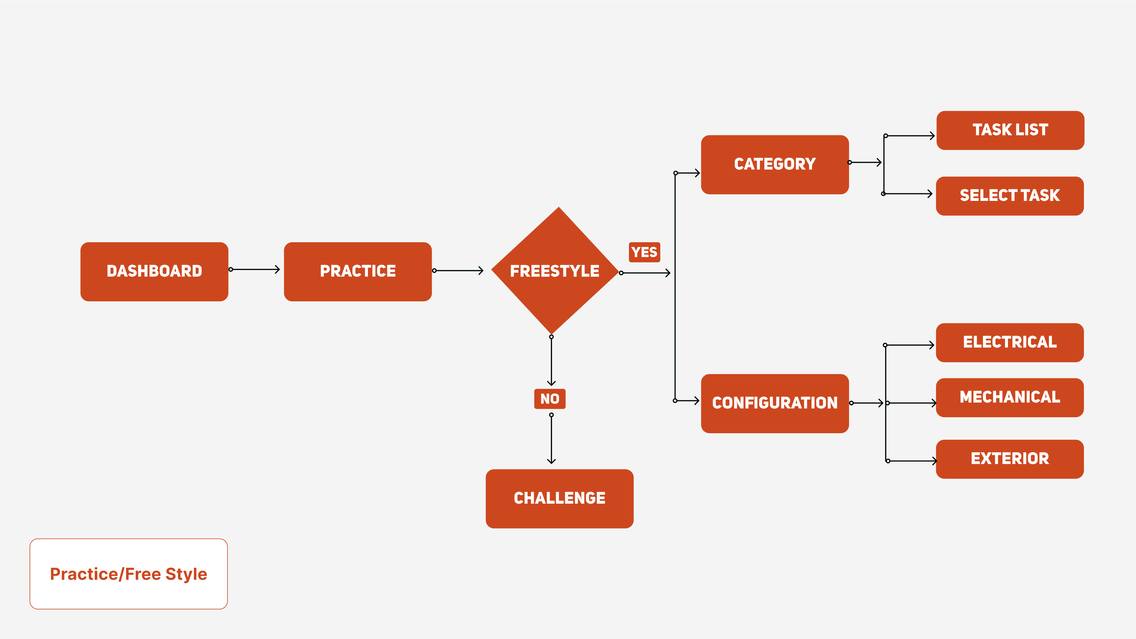 Information Architecture diagram showing the application's navigation structure