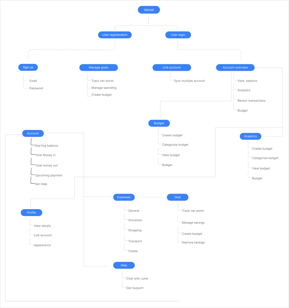 User flow chart showing the navigation path through the Versal Finance app
