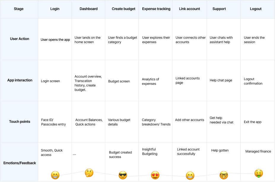 User journey map showing the emotional and functional experience of using Versal Finance